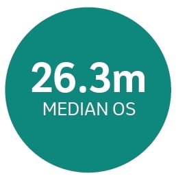 26% Median Os