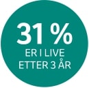 31% er i live etter 3 ar