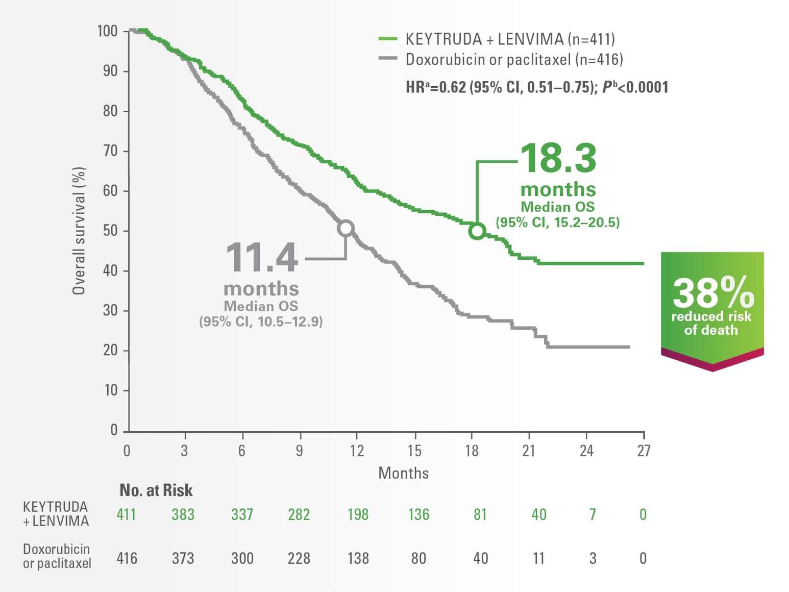 Endometriekarsinom Graf 1