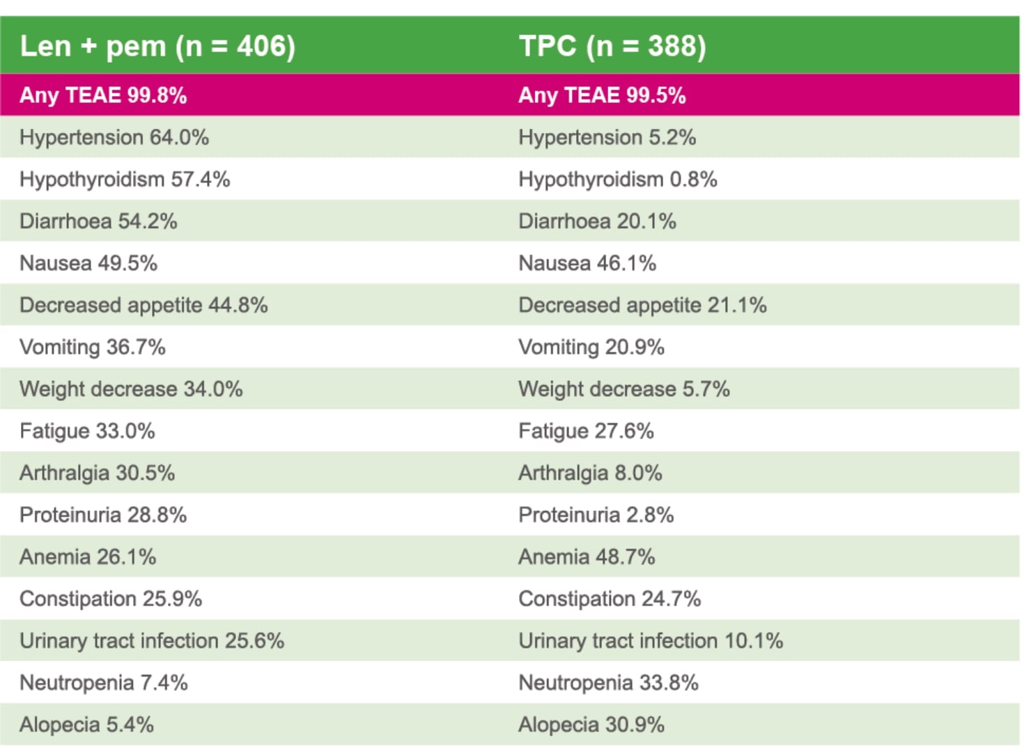 Endometriekarsinom tabell 2