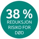 38% reduksjon risiko for dod