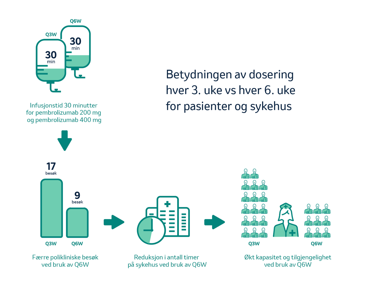 Betydningen av dosering hver 3. uke vs hver 6. uke for pasienter og sykehus