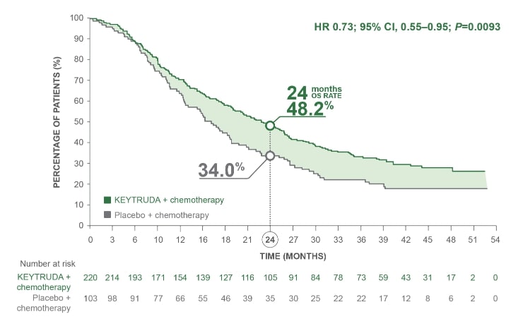 KEYTRUDA® pluss kjemoterapi reduserte risikoen for død (OS) med 27% sammenlignet med kjemoterapi alene