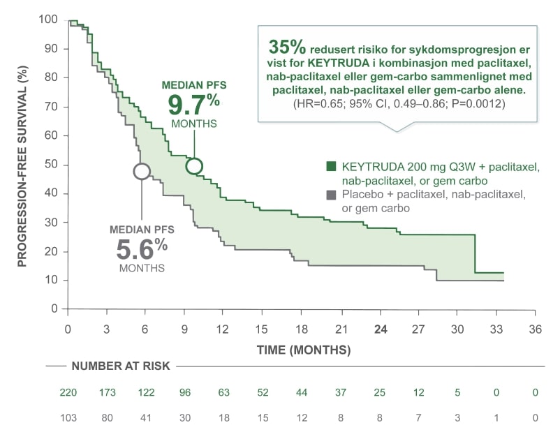 KEYTRUDA® pluss kjemoterapi reduserte risikoen for sykdomsprogresjon eller død (PSF) med 35 % sammenlignet med kjemoterapi alene