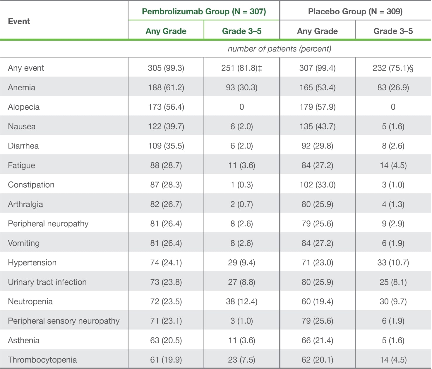 Tabell 2 Adverse Events