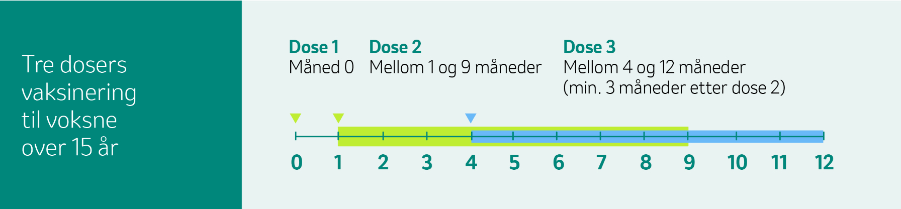 gardasil 9, dosering 3