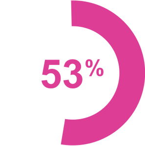 53 percent