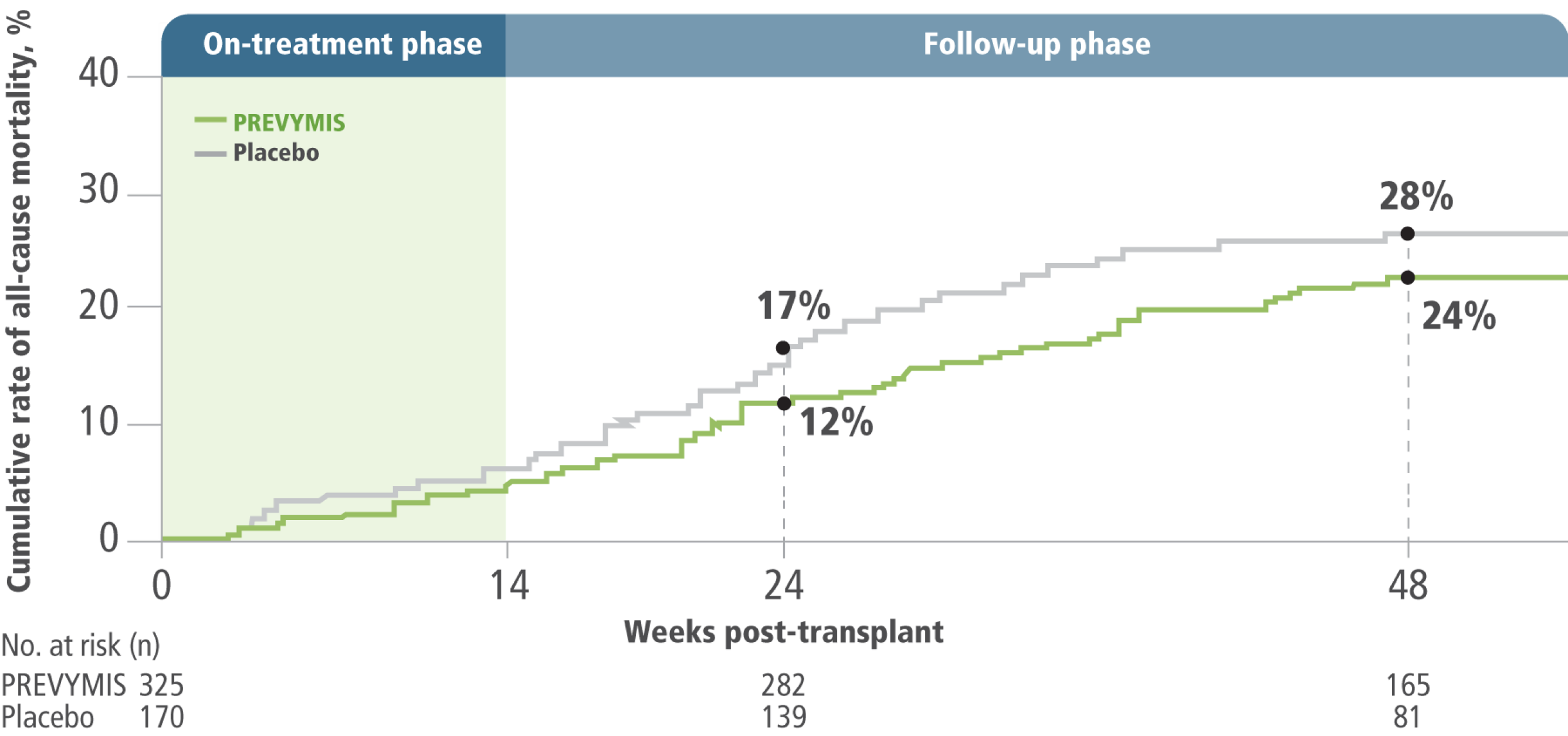 All-cause mortality