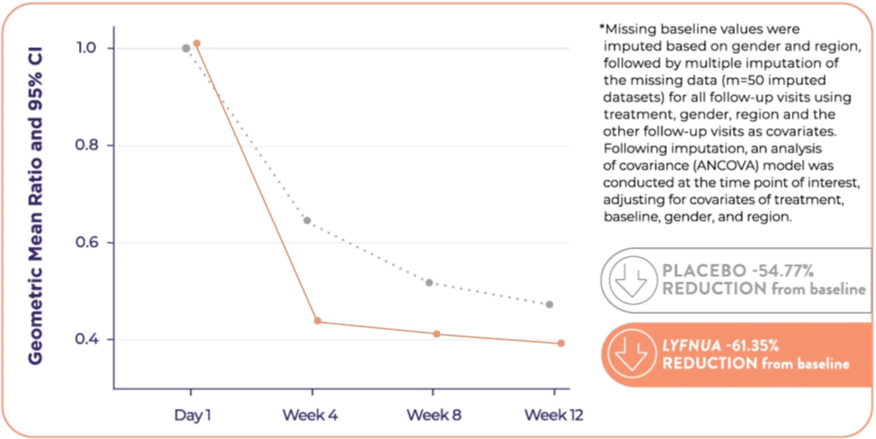 COUGH-1 Primary Endpoint - graph
