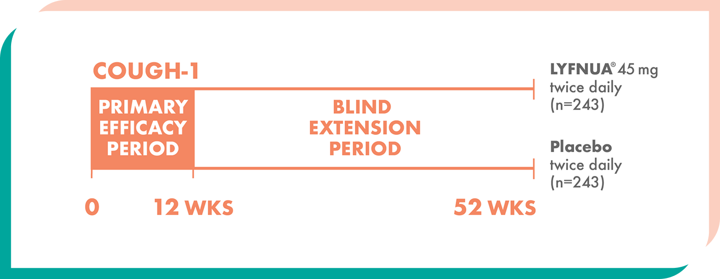 COUGH-1 Primary Endpoint - illustration 1