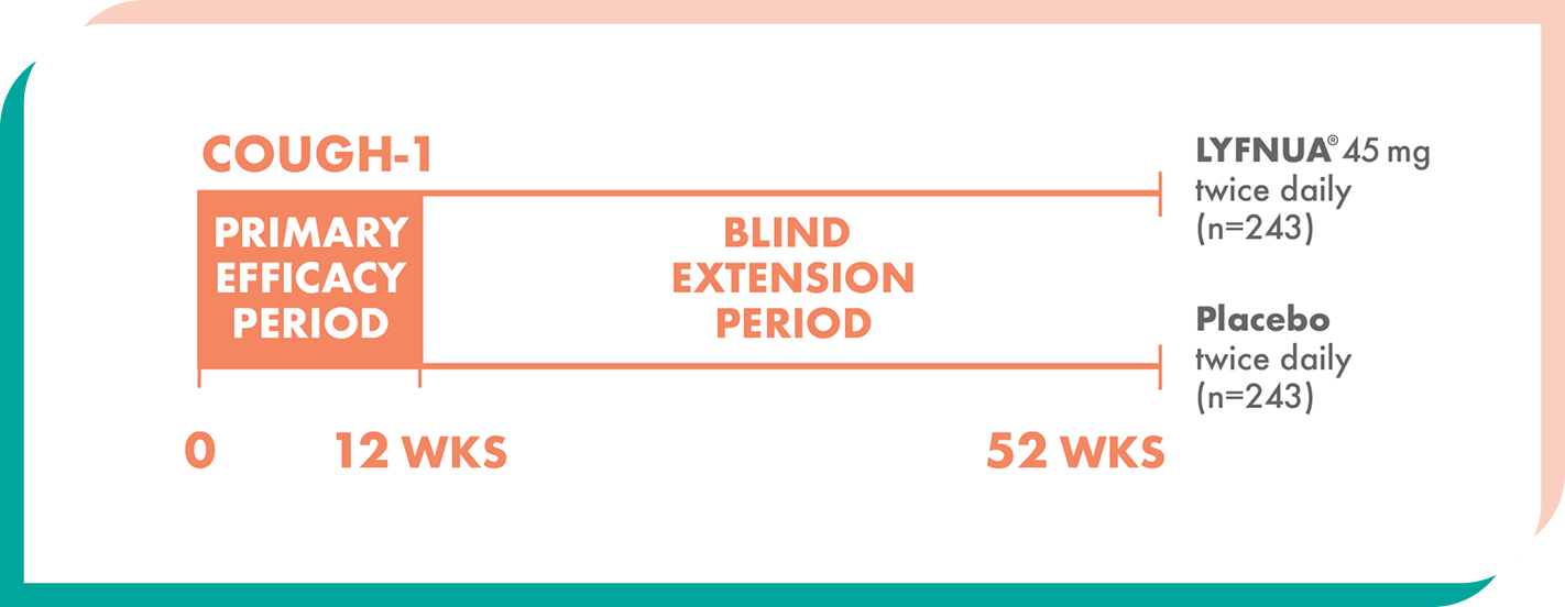 COUGH-1 Primary Endpoint - illustration 1