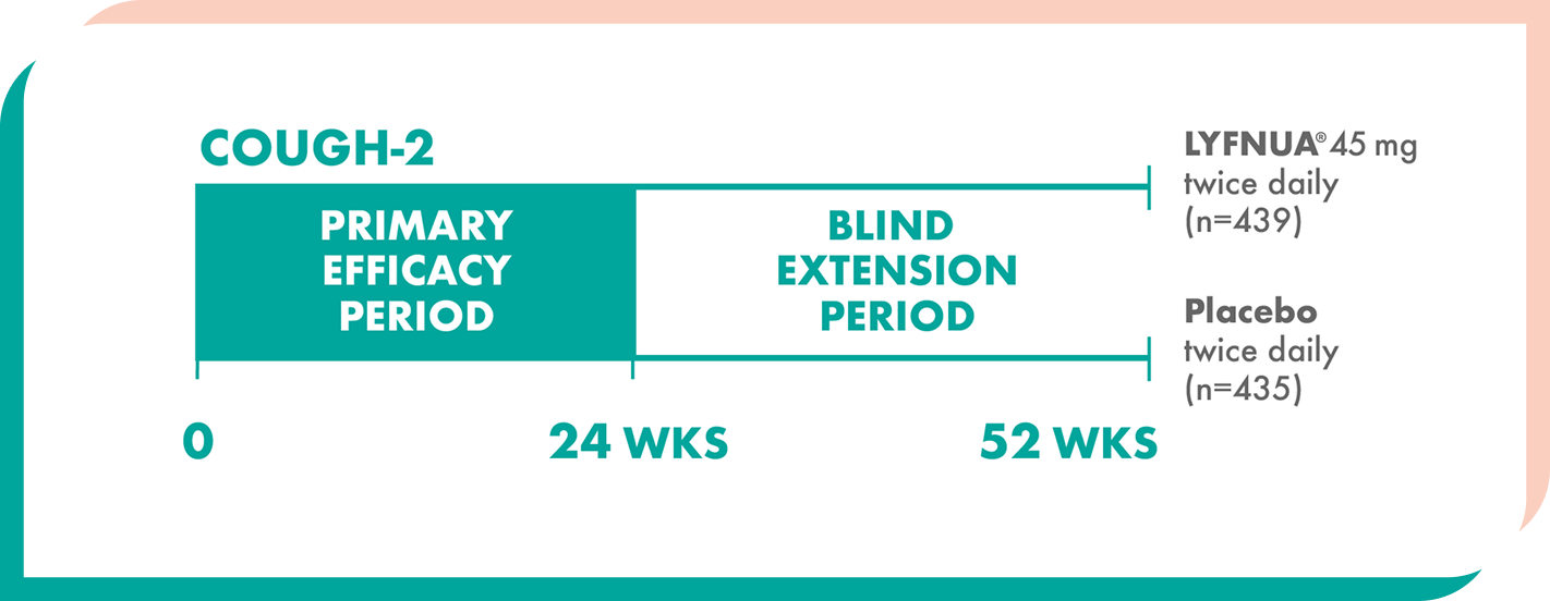 COUGH-1 Primary Endpoint - illustration 2