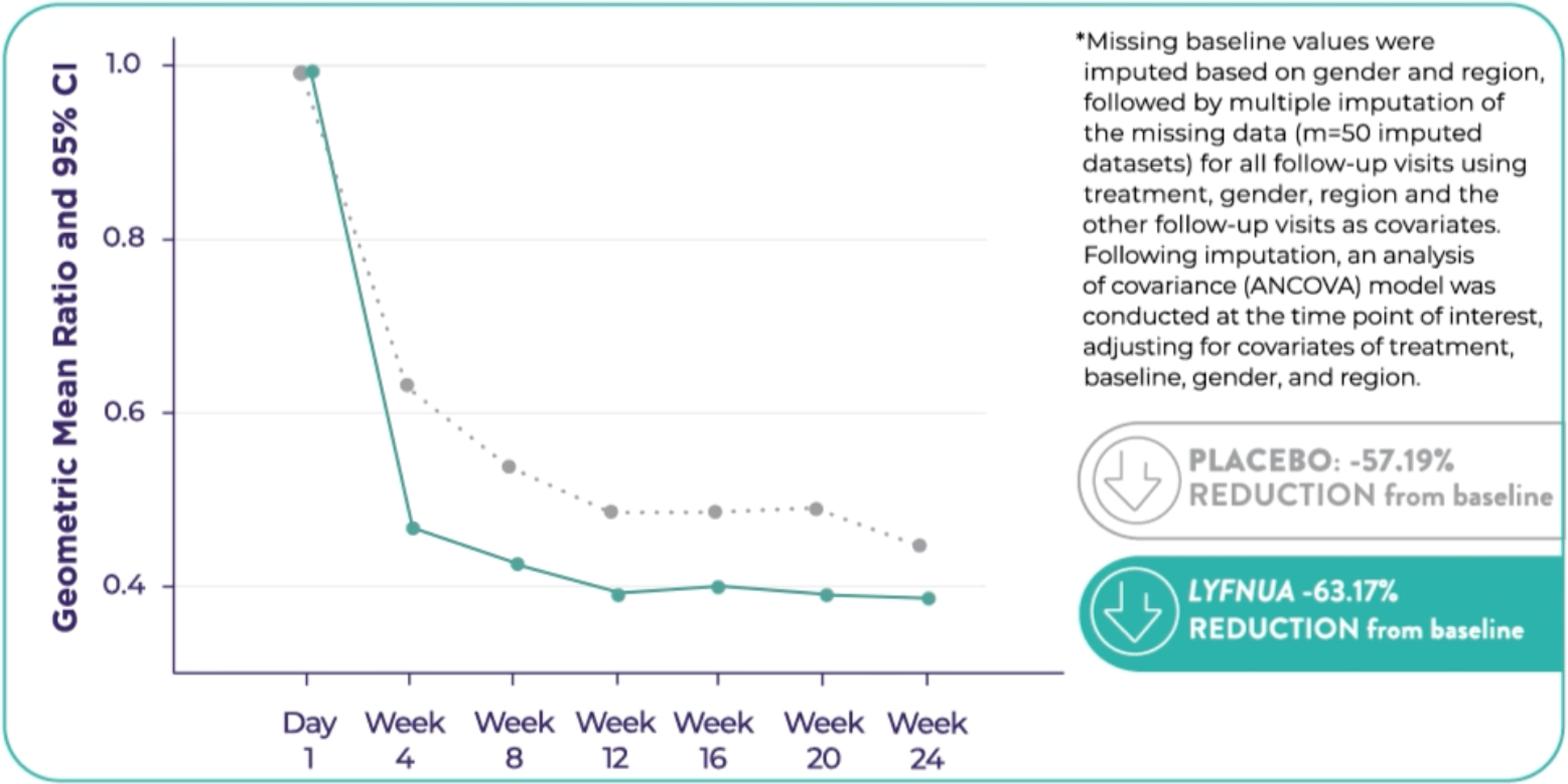 COUGH-2 Primary Energy Endpoint - graph