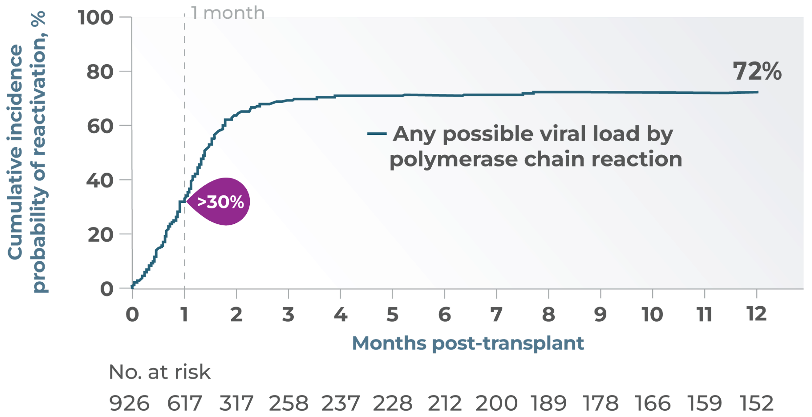 Cumulative incidence of CMV reactivation in adult