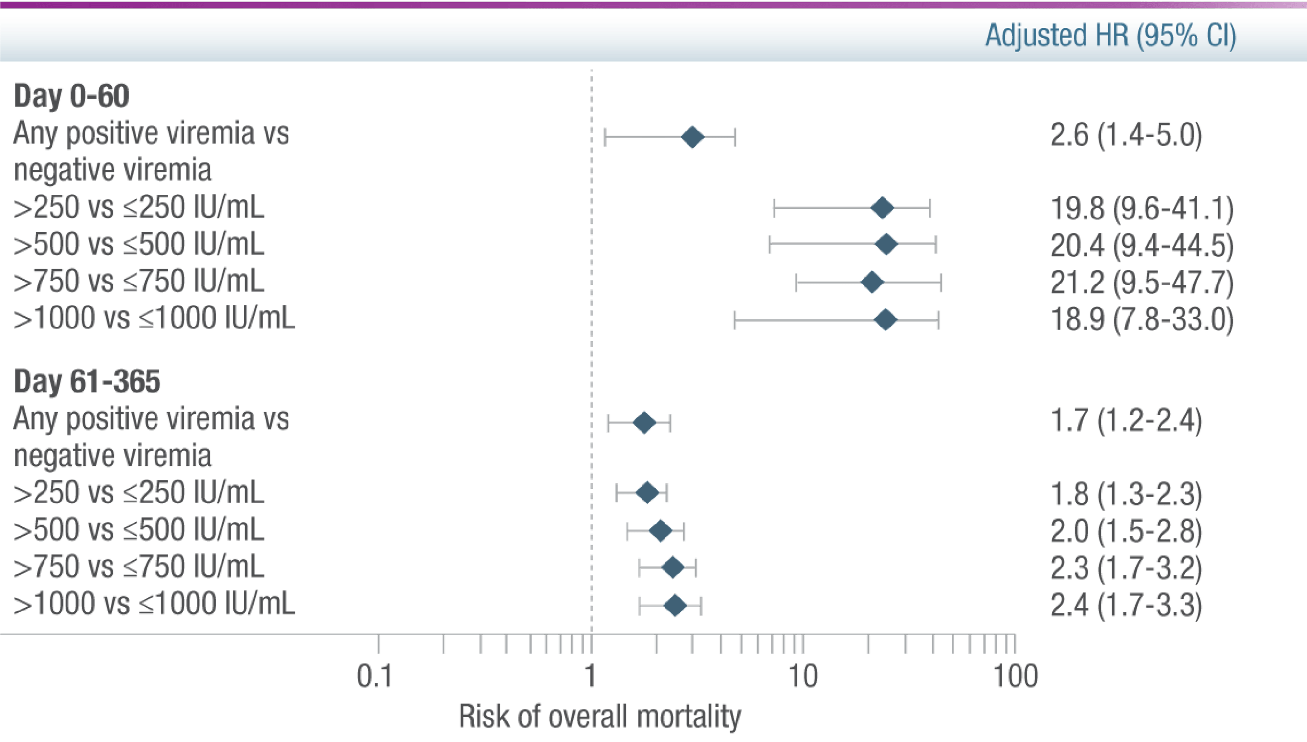 Risk and Burden of CMV