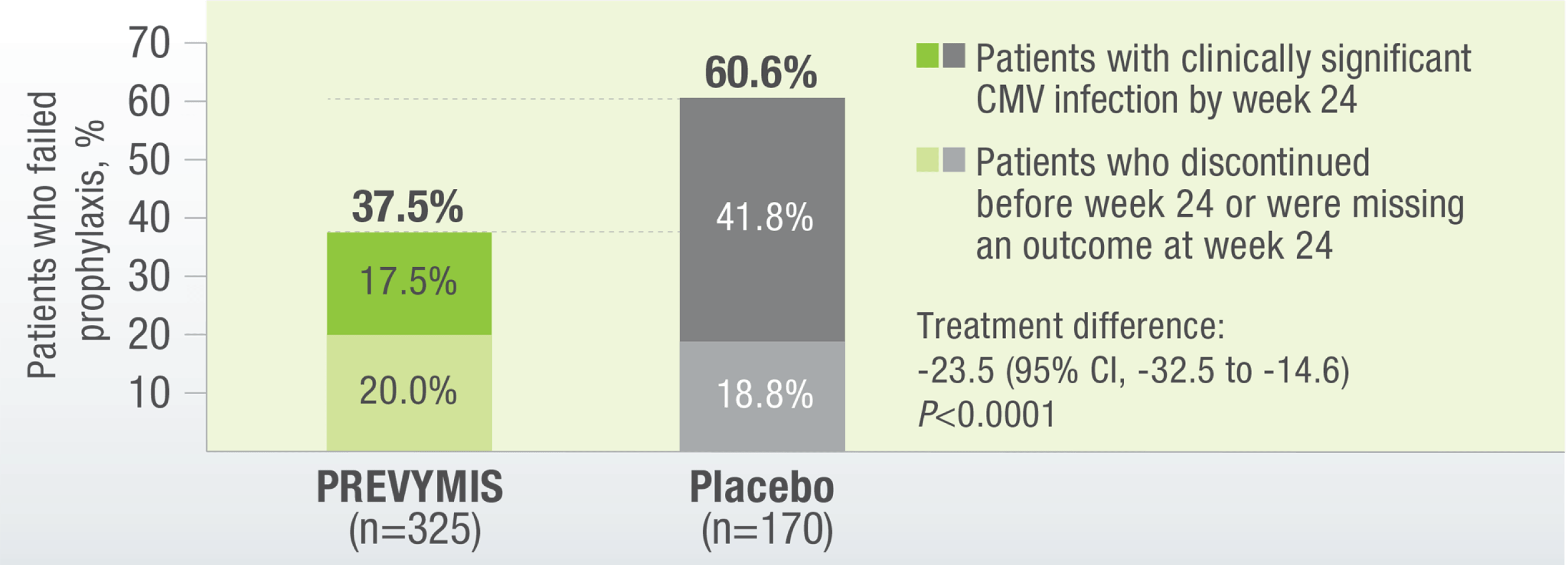 Superior efficacy in CMV prophylaxis