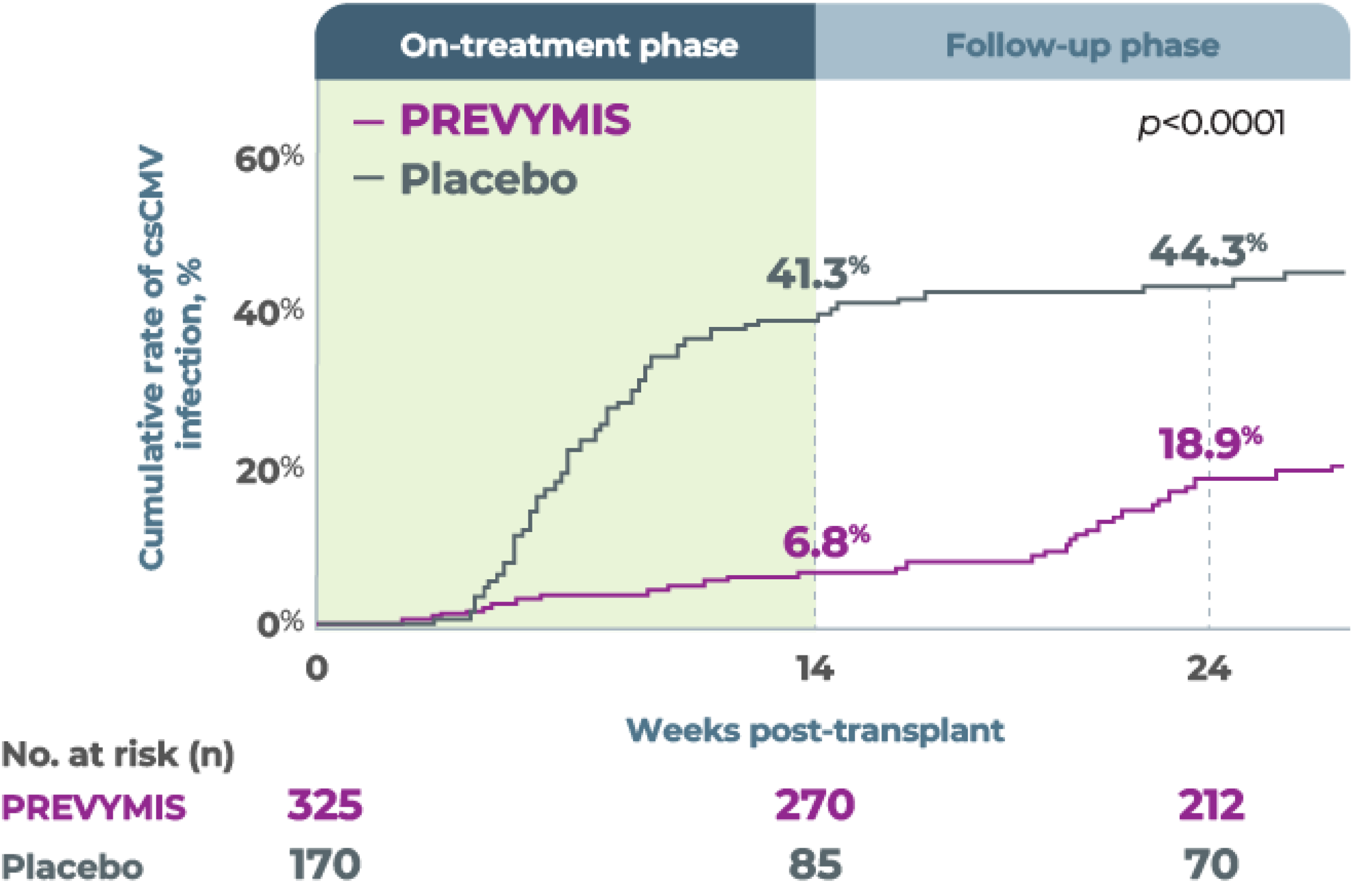 Time to onset of clinically significant CMV infection