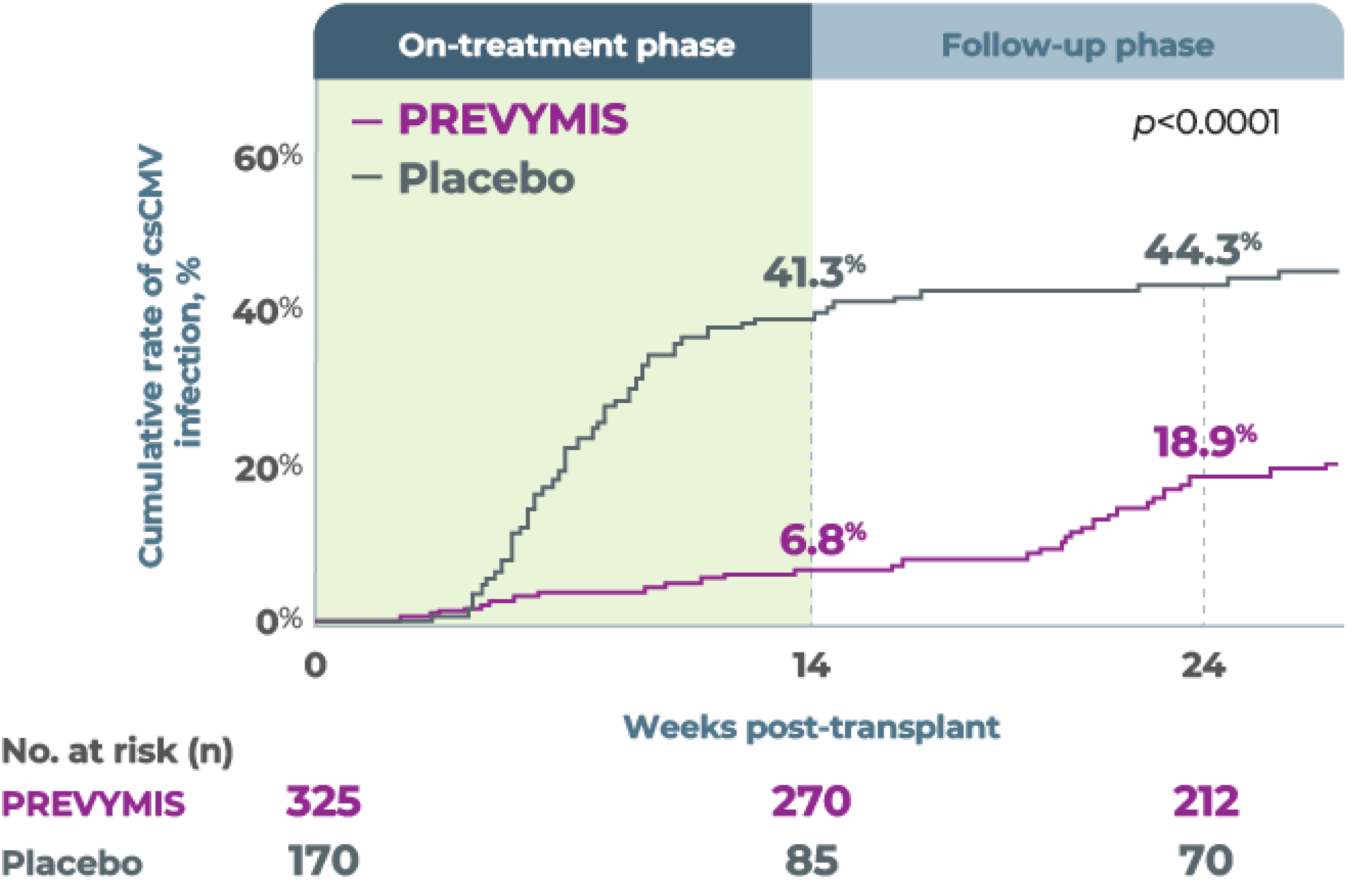 Time to onset of clinically significant CMV infection
